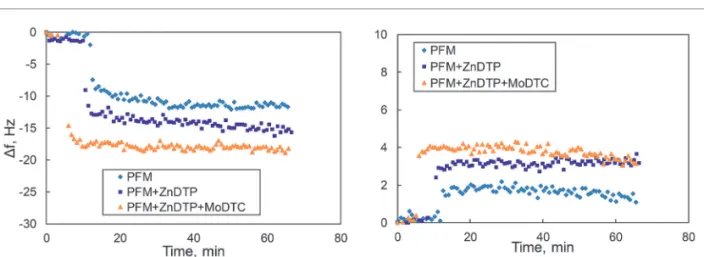 Fig. 13 QCM test result of PFM with ZnDTP and MoDTC