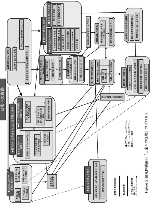 Figure 2.臨死体験後の「日常への復帰」のプロセス