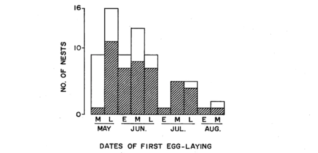Fig.  1.  Seasonal  distribution  of  Azure-winged  Magpie  nests  at  Azumino,  central  Japan,     in  1984  and  1985
