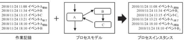 図 7 マイクロプロセス分析の概念図 デルを用いて作業記録の解釈を行う例を示している． 作業 A は作業 B および作業 C の逐次実行に分解され ている．この場合，各イベントについて， 「作業 A の 開始」「作業 B の実行」「作業 C の実行」「作業 A の 終了」の 4 種類に対応付けた解釈を行っている． 作業報告などのドキュメントに基づいた分析では， 実施されたプロセスを全て復元することは難しいが， 自動収集された作業データがあれば自動的にプロセ スインスタンス群を抽出することができる．このた め