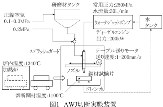 図 1 AWJ 切断実験装置 