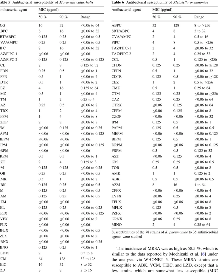 Table 6 Antibacterial susceptibility of Klebsiella pneumoniae Antibacterial agent MIC ( lg/ml)