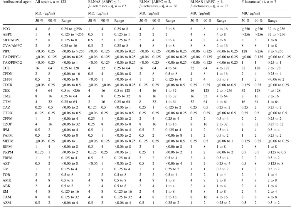 Table 4 Antibacterial susceptibility of Haemophilus inﬂuenzae