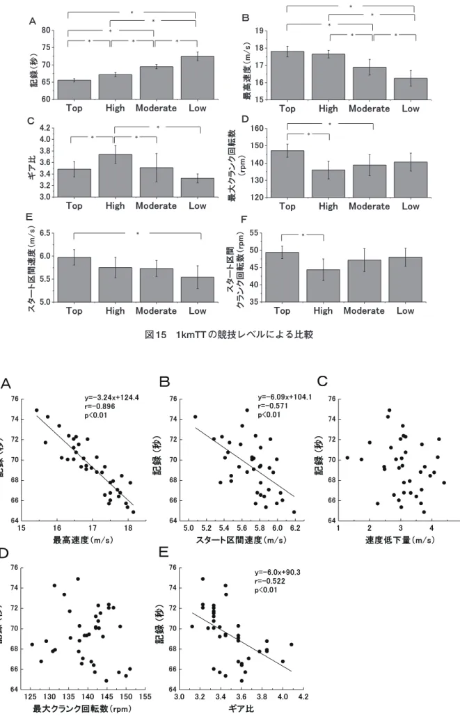 図 16 1kmTT の記録と各要因との関係