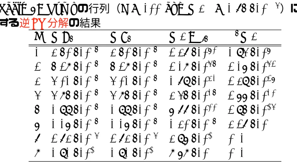 Table 1: Rump の行列（ n = 100 and κ(A) ≈ 1.75 · 10 107 ）に対 する逆 LU 分解の結果