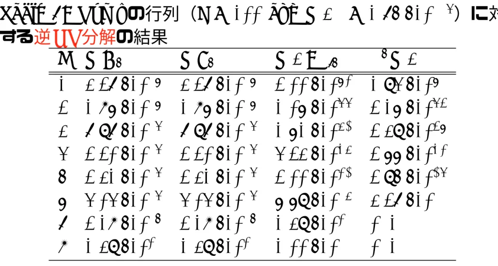 Table 2: Rump の行列（ n = 100 and κ(A) ≈ 1.75 · 10 107 ）に対 する逆 QR 分解の結果 k κ(R k ) κ(T k ) κ(AX 1:k ) u k κ(A) 1 3.27 · 10 19 3.27 · 10 19 2.00 · 10 93 1.94 · 10 91 2 1.86 · 10 19 1.86 · 10 19 1.06 · 10 77 2.16 · 10 75 3 7.97 · 10 17 7.97 · 10 17 1.61 · 10 62 