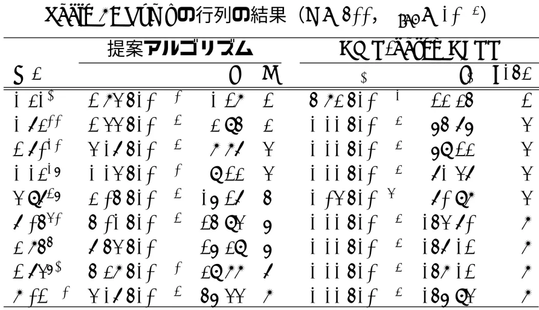 Table 3: Rump の行列の結果（ n = 500 ， ε tol = 10 −6 ） 提案アルゴリズム GMP-based GEPP κ(A) ε 1 t 1 k ε 2 t 2 d/53 1.31 20 2.84 · 10 −13 1.28 2 5.83 · 10 −14 23.35 2 1.73 33 2.44 · 10 −15 3.95 3 1.11 · 10 −16 65.76 4 2.70 43 4.17 · 10 −15 8.87 4 1.11 · 10 −16 69.23 4 1.1