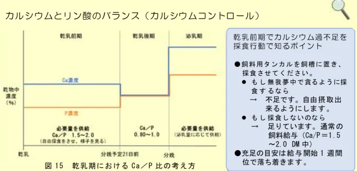 表 7   陰 イ オ ン 塩 給 与 時 の ミ ネ ラ ル の ガ イ ド ラ イ ン  