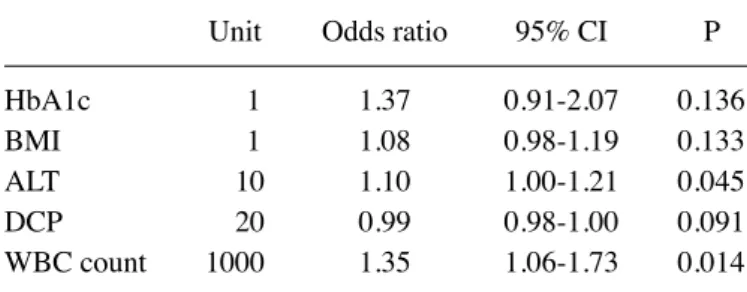 Table IV. Differences in the clinical characteristics between patients with the albumin level of ≥3.5 g/dl and <3.5 g/dl.