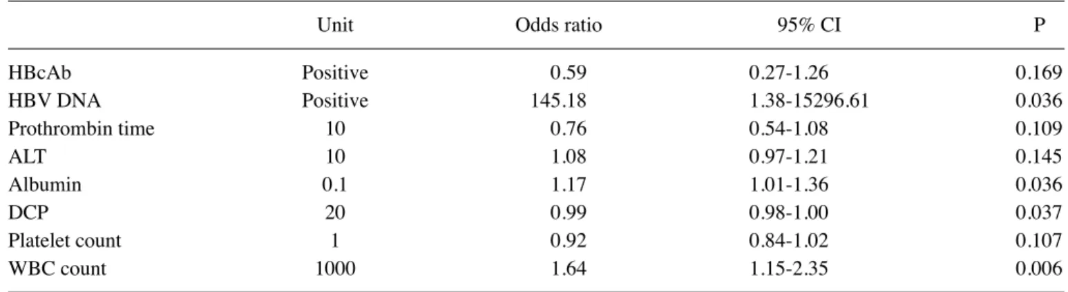 Table V. Multivariate stepwise analysis for factors associated with the early-onset of hepatocellular carcinoma in patients with a  serum albumin level of ≥3.5 g/dl.