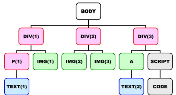 図 3 図 2 の HTML コードを DOM ノードで表現した結果