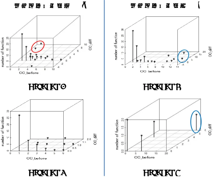 図  2 Cyclomatic 複雑度における 3Dplot 結果 