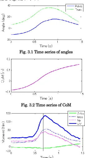 Fig. 3.1 Time series of angles