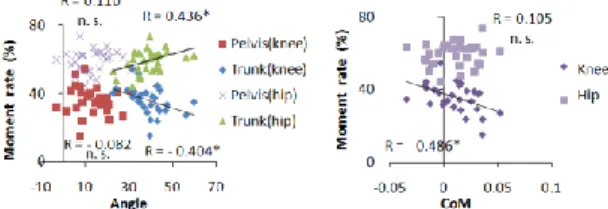 Table 3.2 Evaluation item