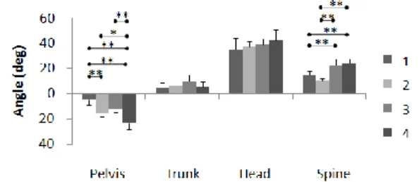 Fig. 3.7    Scatter plot of work rate and angles and  CoM in elderly 