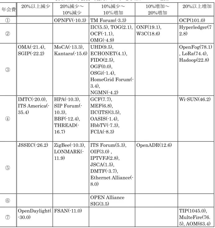 表 2.6.3 会費 参加 ン 数 増減 関 表 い 会費 参加 ン 数 増減 傾