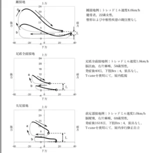 表 3	  異常歩行の定義  ③理学療法士による異常歩行の視診の評価	  	  片麻痺者の歩行訓練を通常業務としてい る理学療法士 4 名が，対象のトレッドミル歩 行のビデオ画像を観察し，各異常歩行の重症 度を 5 段階（表 4）にスコアリングした．麻 痺側と後方のビデオ画像の観察時間は，症例 ごとに 1 方向ずつ 15 秒の計 30 秒とした．ス コアリングは，全症例のビデオ画像を一通り 観察した後，再度，症例ごとのビデオ画像を 観察した．スコアリングについての理学療法 士間の協議は許可しなかった．