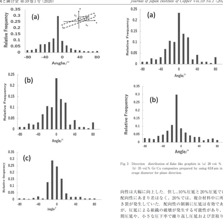 Fig. 3　 Direction　distribution of flake like graphite in （a） 20 vol. ％ and 