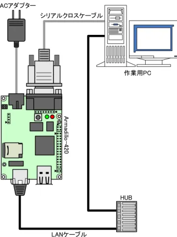 図 4.1 Aおmadillo-420/440  ー 接続例