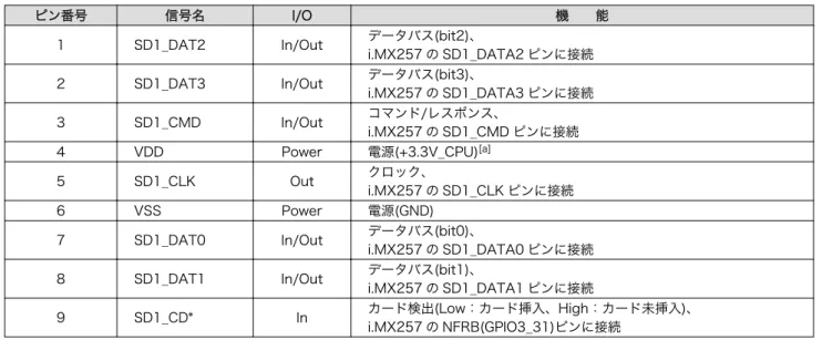 表 5.6 CON1 信号配列 -  Aおmadillo-420/440