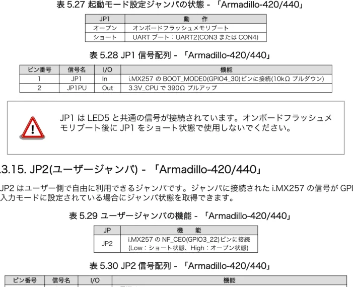 表 5.27 起動 ー 設定 ン 状態 -  Aおmadillo-420/440