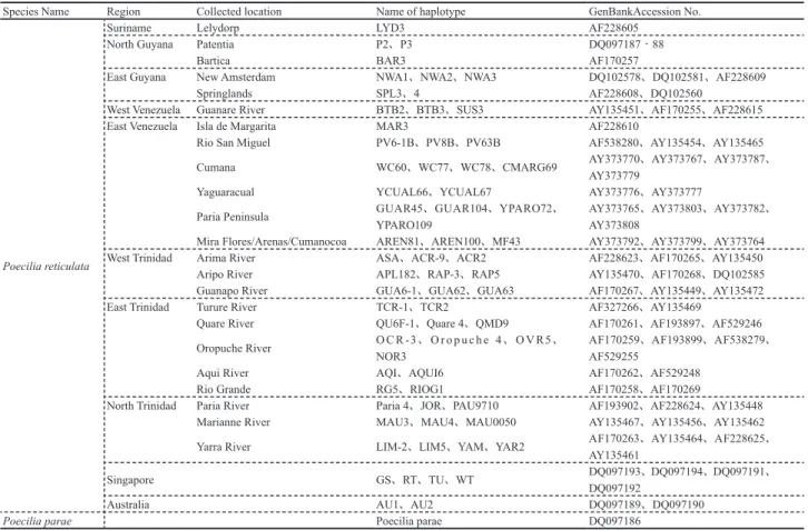Table 2 Sequence data of mtDNA D-loop region used for the comparison with the datas obtained in this study