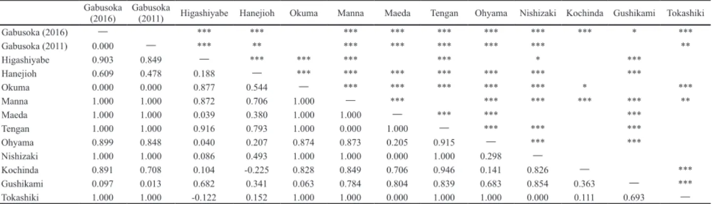 Table 6 Estimated genetic diﬀerences ( φ ST) among sampled locations.