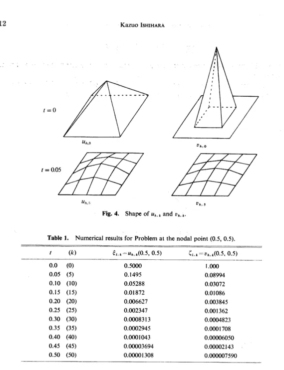Table 1. Numerical results tor Problem at the nodal point (O.5, O.5).