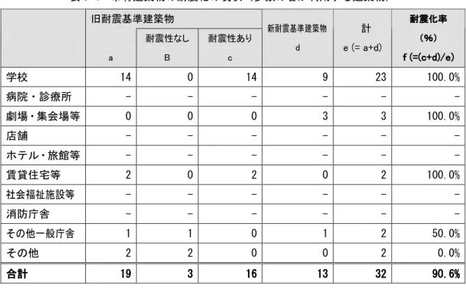 表 3-4  市有建築物の耐震化の現状（多数の者が利用する建築物）  旧耐震基準建築物      a  耐震性なし B  耐震性あり c  新耐震基準建築物 d  計 e (= a+d) 耐震化率耐震化率耐震化率 耐震化率    （％）（％）（％）（％） f (=(c+d)/e)f (=(c+d)/e)f (=(c+d)/e)f (=(c+d)/e) 学校  14  0  14  9  23  100.0%  病院・診療所  -  -  -  -  -  -  劇場・集会場等  0  0  0  3  3 