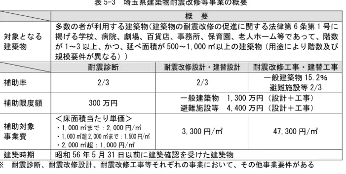 表 5-3  埼玉県建築物耐震改修等事業の概要  概  要  対象となる  建築物  多数の者が利用する建築物 （建築物の耐震改修の促進に関する法律第 6 条第 1 号に掲げる学校、病院、劇場、百貨店、事務所、保育園、老人ホーム等であって、階数 が 1～3 以上、かつ、延べ面積が 500～1,000 ㎡以上の建築物（用途により階数及び 規模要件が異なる）)  耐震診断  耐震改修設計・建替設計  耐震改修工事・建替工事  補助率  2/3  2/3  一般建築物 15.2％  避難施設等 2/3  補助限度