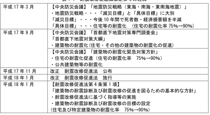 表 1-1  耐震改修促進法改定までの経緯  平成 17 年 3 月  【中央防災会議】「地震防災戦略（東海・南海・東南海地震）」  ・地震防災戦略・・・「減災目標」と「具体目標」に大別  「減災目標」・・・今後 10 年間で死者数・経済損害額を半減  「具体目標」・・・住宅等の耐震化  (住宅の耐震化率 75％→90％)  【中央防災会議】「首都直下地震対策専門調査会」  「首都直下地震対策大綱」  ・建築物の耐震化(住宅・その他の建築物の耐震化の促進) 平成 17 年 9 月  【中央防災会議】「建築物