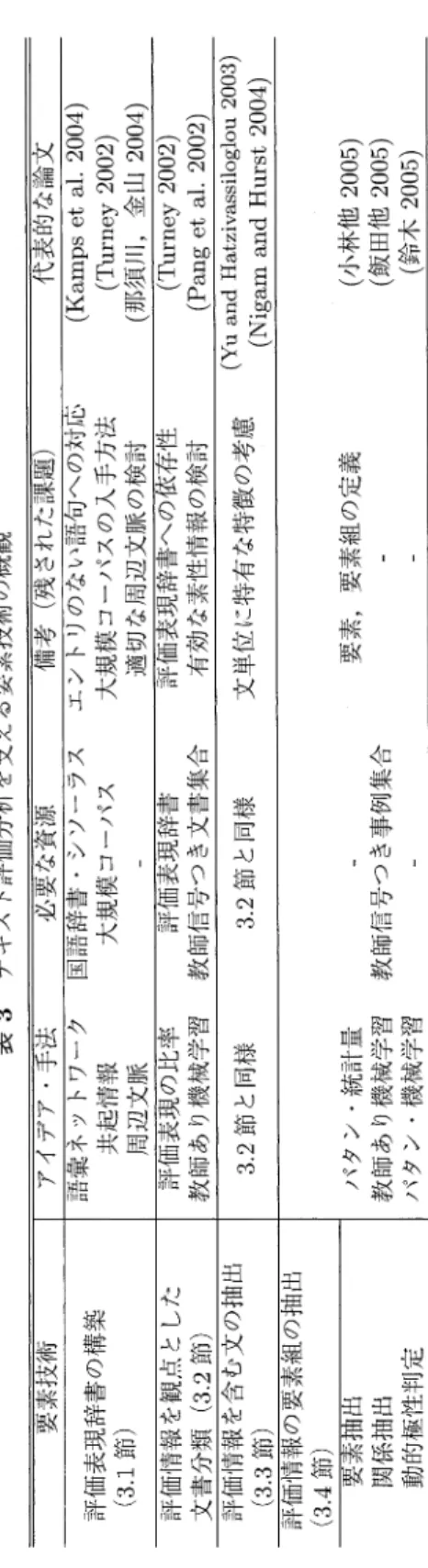 表 3  テキス ト 評 価分析 を支え る 要 素技術 の 概観