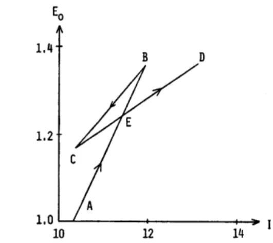 Fig. 8. The total energy as a function ofI for the parameter set B.