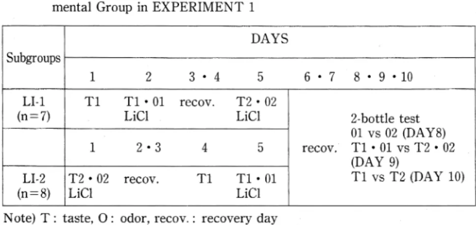 Table  1  Treatment  Conditions  and  Their  Orders  of  Two  Subgroups  of  Experi- Experi-mental  Group  in  EXPERIMENT  1