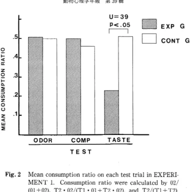 Fig  .  2  Mean  consumption  ratio  on  each  test  trial  in  EXPERI-