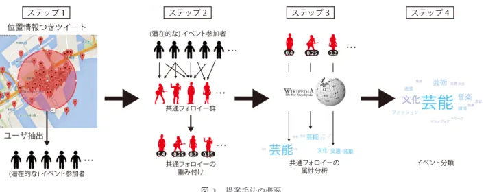 図 1 提案手法の概要