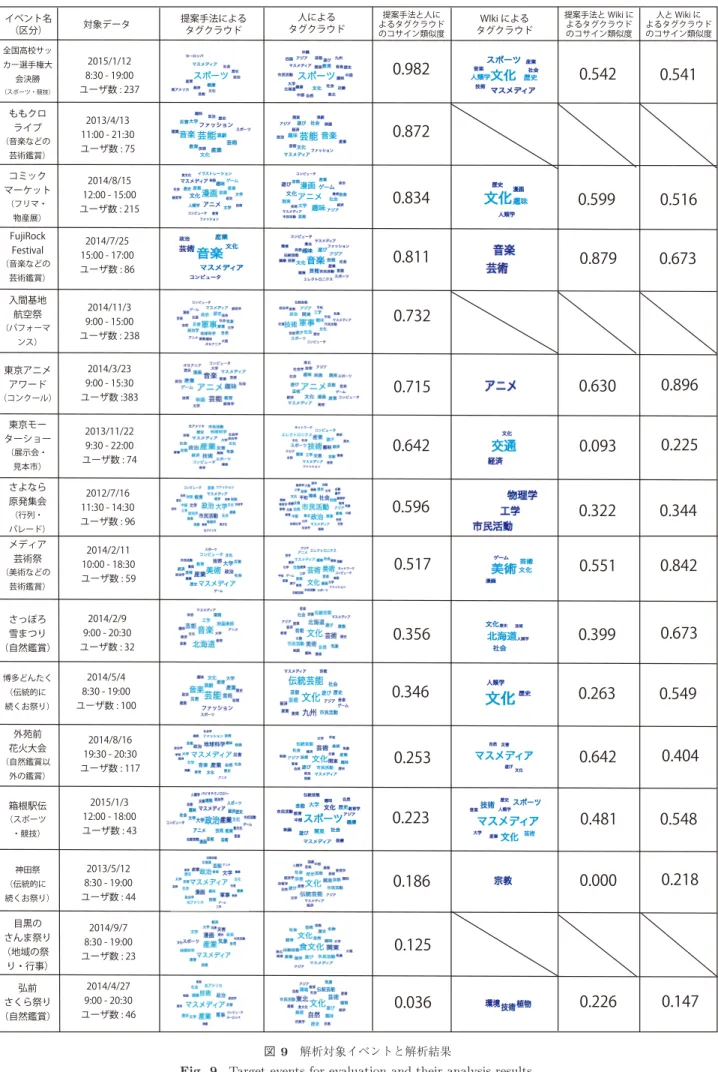 図 9 解析対象イベントと解析結果