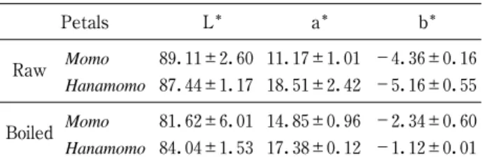 Fig． ３ Change in a ＊ value of boiling Hanamomo petals over 90 days’ storage