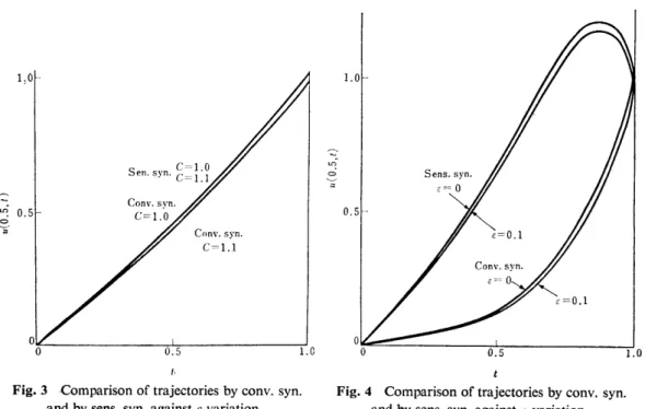 Fig. 3 Comparison of trajectories by conv. syn. Fig. 4 Comparison of trajectories by conv