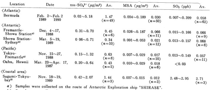 Fig.  2  Concentrations  of   SO42-  and   Na  +  and  ratio  of  SO42-/Na÷  in  the  marine  atmosphere  on  the  route 