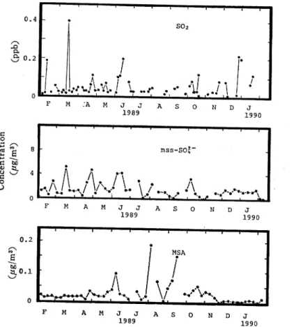 Fig.  4  Concentrations  of  SO2,   nss-SO42-  (non  sea  salt  sulfare)