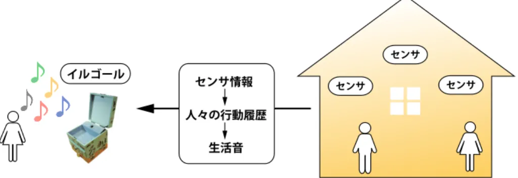 Fig. 1 Concepts of the HomeOrgel