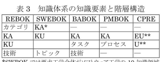 表 3    知識体系の知識要素と階層構造  REBOK  SWEBOK  BABOK  PMBOK  CPRE 