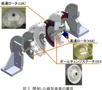 図 3  開発した磁気歯車の構造  また HSR は PCS にスラスト方向に吸引されるため、特殊な ベアリングが必要となりますが、我々が計画中の磁気ギヤード 発電機では、HSR の外側に発電機ステータが配置され  る予定であり、LSR と同様、吸引力が左右で相殺されるため、 アキシャル型の弱点を克服できると考えました。  試作機の回転子 LSR、HSR が PCS の吸引力によってたわ む量とその応力分布を検討した結果を図 4 に示します。それ ぞれの印加荷重は磁界解析で得られた結果を用いて計算し、 その