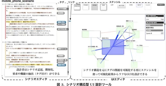 図 3. シナリオ順応型 UI 設計ツール ことに加えて，厳密な定義のために表現の自由度が 低下する．よって，専門性と正確性が重視される開 発工程には適しているが，それらの専門知識を持た ない，顧客やデザイナの理解を得ながら進める UI 設計の工程には適さない [14] ． また，シナリオに基づく設計においても，シナリ オと要求，プログラムとの関係性の維持を支援する シナリオブラウザ [9] や，シナリオを用いたアジャ イル開発を支援する手法 [8] などが提案されている． しかしこれらは，開発においてユー