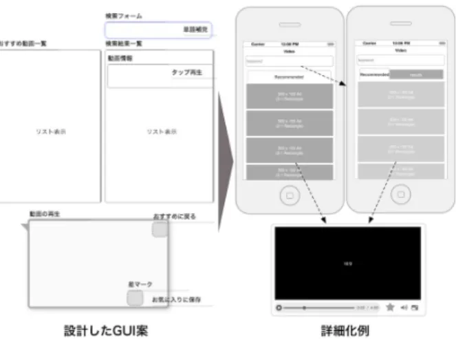 図 6. 設計した GUI 案と GUI 案の詳細化例 シナリオと GUI とが乖離してしまうことを防ぐ． 本ツールでは，設計者がシナリオ，タグ，ノードの いずれかを選択すると，図 7 に示すように，関連し ているシナリオ，タグ，ノードを自動的にハイライ トする．ハイライトされると色が変化して濃く表示 される．加えて設計者は，選択中のタグを，シナリ オ全体のどこに何箇所あるのかを， 「リンク」によっ て素早く把握できる．リンクとは，スクロールバー の右横に表示される小さなアイコンのことで（図 7 中央）．こ