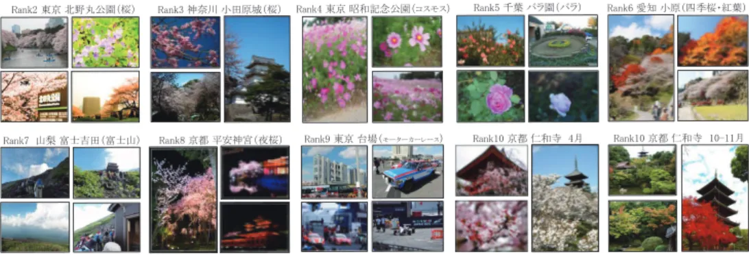 図 8 提案法による他のホット撮影スポットにおけるホットスポット写真例 Fig. 8 Examples of the hot spot photographs in the other hot photo-spots extracted