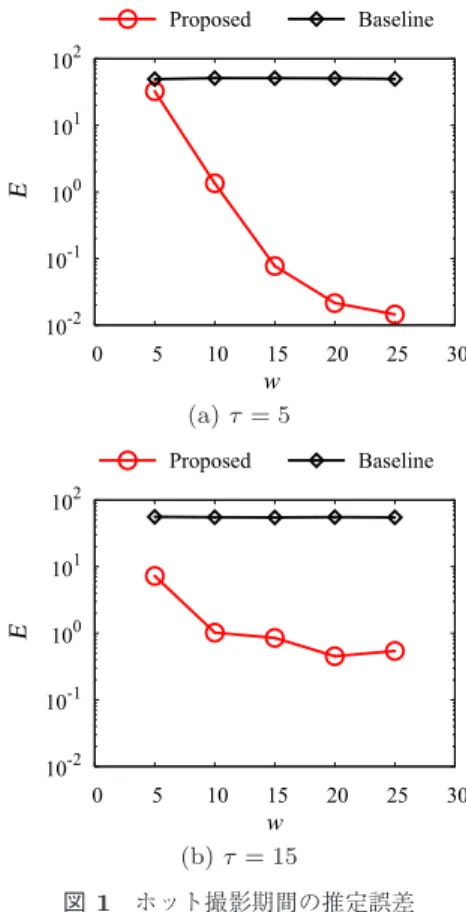 図 1 ホット撮影期間の推定誤差 Fig. 1 Estimation errors of hot-periods.