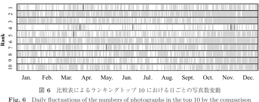 図 6 比較表によるランキングトップ 10 における日ごとの写真数変動