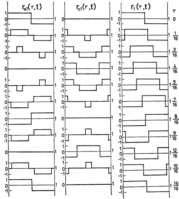 Fig. 1. The graphs of r,i(T, t), r,i(r, t), and ri(r, t) for various values of T.